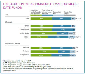 custom target date funds