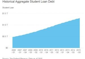Student Loans